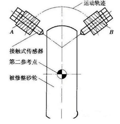 進(jìn)口數(shù)控磨床中誤差補(bǔ)償與砂輪修整的問題