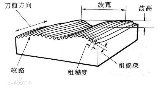 什么是被加工工件的粗糙度？